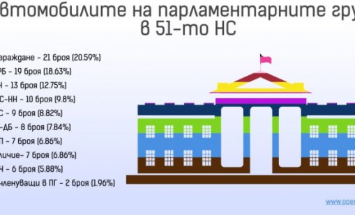 ВМW, Меrсеdеѕ и Аudі са любимите марки на родните депутати