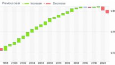 Извън класацията на ООН! България не е високоразвита, комшиите ни бият