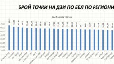 Варна е на четвърто място в страната на матурата по БЕЛ