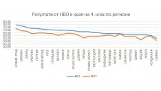 МОН обяви резултатите от малките матури, Варна пак е четвърта