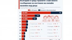 България е сред страните с най-много съобщения за хостване на онлайн насилие над деца