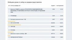 Обрат: ИТН пак повежда пред ГЕРБ