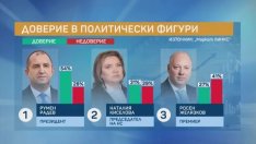 Румен Радев е най-одобряваният политик, Борисов и Костадинов водят при партийците