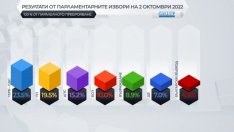 При 100% паралелно преброяване: "Възраждане" изпреварва БСП, Слави изпада за сметка на Янев