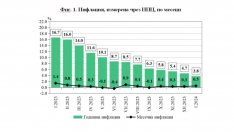 НСИ обяви размера на инфлацията за януари