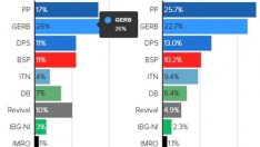 Предизборно от "Политико": ГЕРБ бие ПП с 9%. Люта битка се води за второ място 