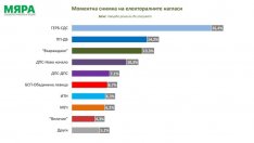 След 100 дни управление: Пак печелят ГЕРБ-СДС