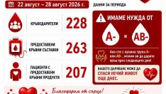 РЦТХ-Варна: Има спешна нужда от кръвни групи&nbsp;А&minus; и АВ&minus;