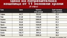 Ситият дали вярва на гладния? Нашата кошница шашка европееца със скъпотия!