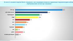 „Галъп“: ГЕРБ-СДС печелят вота, „ДПС – Ново начало“ са втори със солидна преднина пред ПП-ДБ