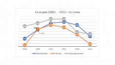 Резултатите от PISA: знак, който България вече 22 години не вижда