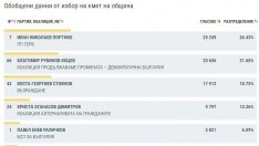 Портних увеличава разликата си с Коцев при 92% обработени протоколи
