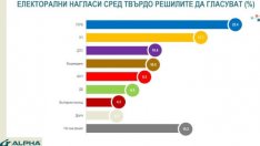 "Алфа рисърч" каза кой печели вота, ако изборите са днес