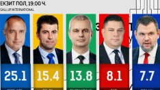 Първи данни от "екзит пол": Девет партии влизат в новия парламент