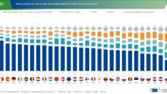 И антиваксъри 1 в Европа са... българите. Водачи сме и сред колебаещите се