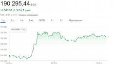 Нов рекорд: Биткойнът надскочи 100 000 долара
