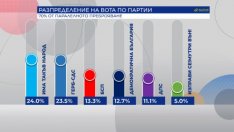 ИТН изпревари ГЕРБ 