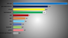 "Галъп": ГЕРБ-СДС с 24,5%, ДПС-Ново начало измести ПП-ДБ