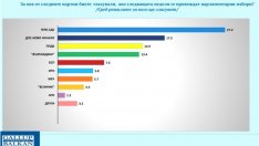 „Галъп“: Подкрепата за ГЕРБ расте, „ДПС–Ново начало“ са втори 