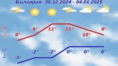2025 г. идва с температури до 17°