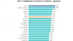 Варна е на първо място в страната по брой на заетите лица