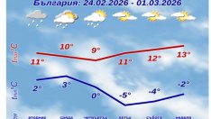 Седмична прогноза: Бързо затопляне до вторник, от сряда пак студ