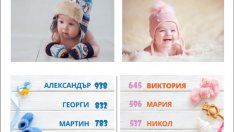 Александър и Виктория са отново най-предпочитаните имена за бебета у нас