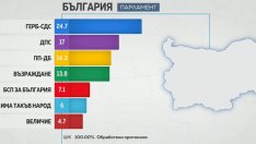 Окончателно: 7 партии влизат в 50-ото НС