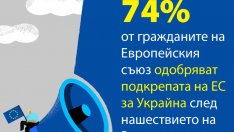 Евробарометър отчита солидна подкрепа за Украйна от гражданите на ЕС