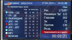 Вторият вот на недоверие не мина