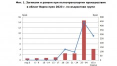 30 души са загинали, а 845 са пострадали при 2 650 катастрофи във Варненско за година 