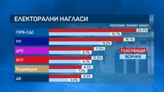 Глас народен, глас... 6 партии сигурни с депутати, две са на ръба за парламента