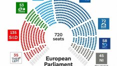 При 49,88% обработени протоколи: 6 български партии в Европейския парламент