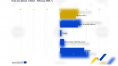 Годишната инфлация в еврозоната през февруари се забавя до 2,4 на сто