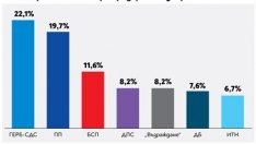 Социолозите стрелят: При вот сега – ГЕРБ издухва Промяната на Петков