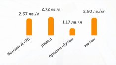 Какво е качеството на горивата по бензиностанциите у нас (ВИДЕО)