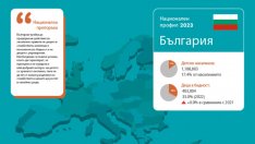Eurochild: България е на второ място в Европа по дял на децата в риск от бедност