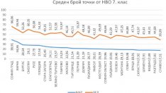 Варненските седмокласници са втори по математика и трети по БЕЛ на матурите в страната