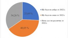 40% от родните компании имат песимистични очаквания за 2023 г.