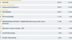 При 100% обработени протоколи: ГЕРБ-СДС водят с 30,72% във Варна