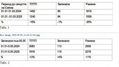 111 дни правителството няма решение на основния си приоритет "войната" по пътищата