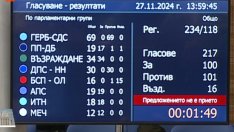 Без пробив: Отново не избраха председател на НС