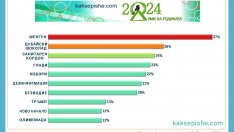 Българите са се интересували най-много от Шенген, дубайски шоколад и санитарен кордон през 2024 г.