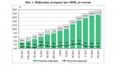 Прогноза: Пикът на инфлацията у нас най-рано в средата на 2023 г.