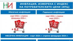 Инфлацията у нас нарасна с 0.2% през март
