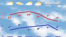 Очаква ни топла и слънчева седмица
