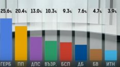 При 91% обработени протоколи: ГЕРБ печели вота, "Възраждане" - четвърта