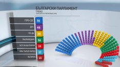 При 85,47% обработени протоколи: ГЕРБ-СДС увеличава преднината си