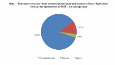 Област Варна е на трето място в страната по въведени в експлоатация жилищни сгради