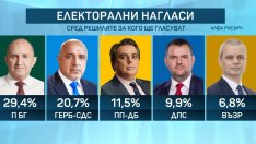 &bdquo;Алфа Рисърч&ldquo; и  &bdquo;Маркет Линкс&ldquo;: 54% от българите излизат да гласуват, Радев отново води